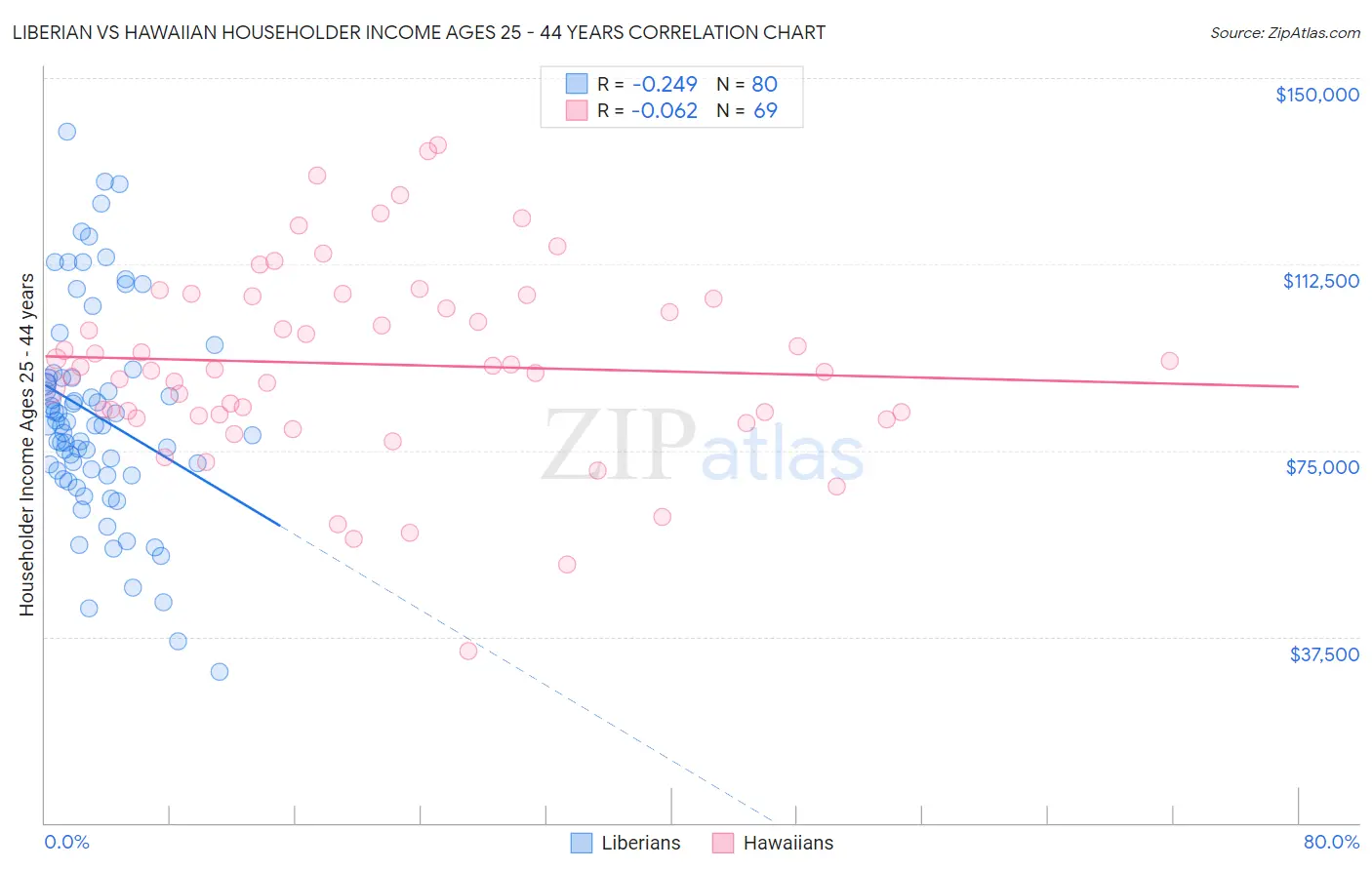 Liberian vs Hawaiian Householder Income Ages 25 - 44 years