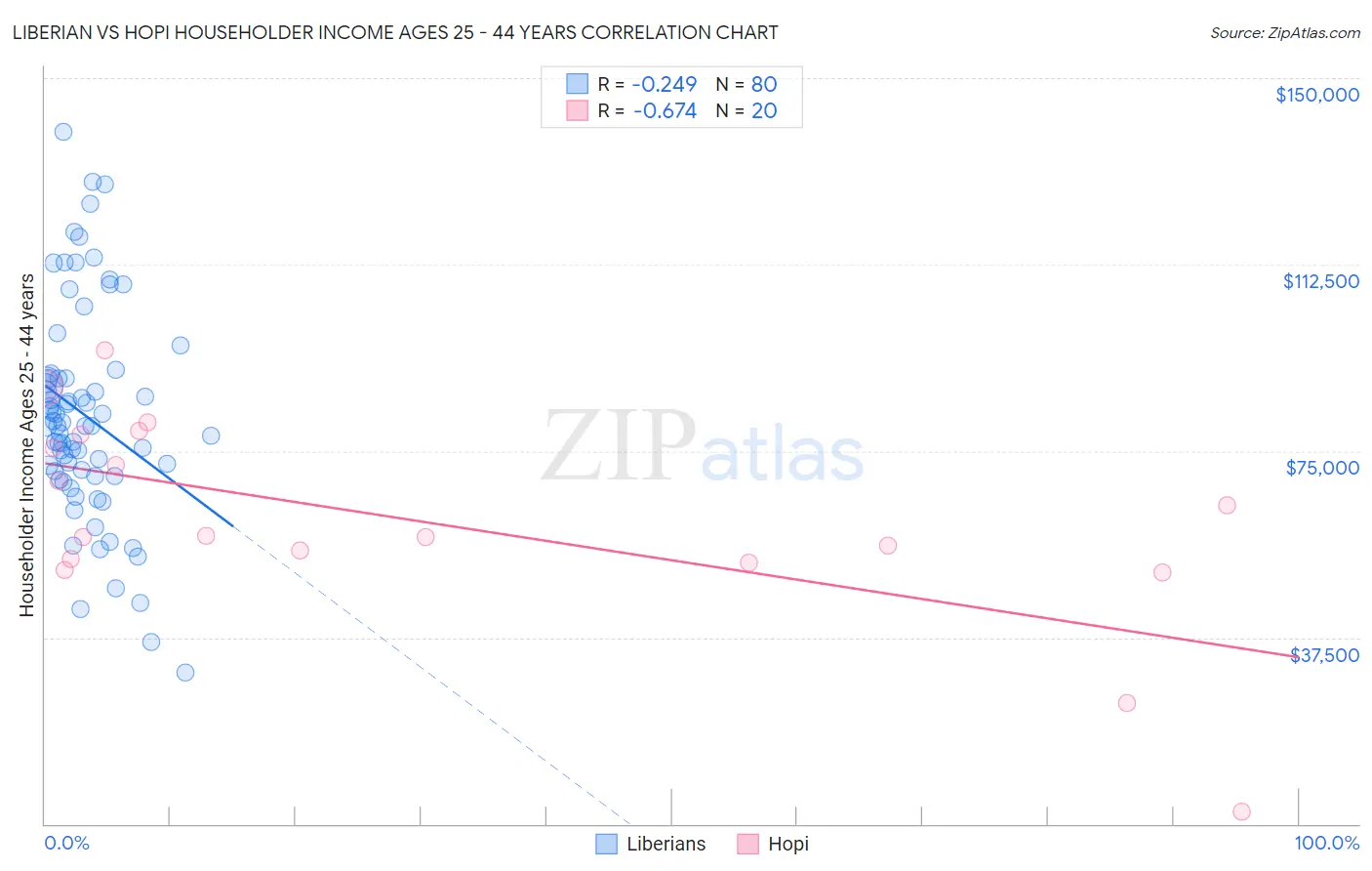 Liberian vs Hopi Householder Income Ages 25 - 44 years