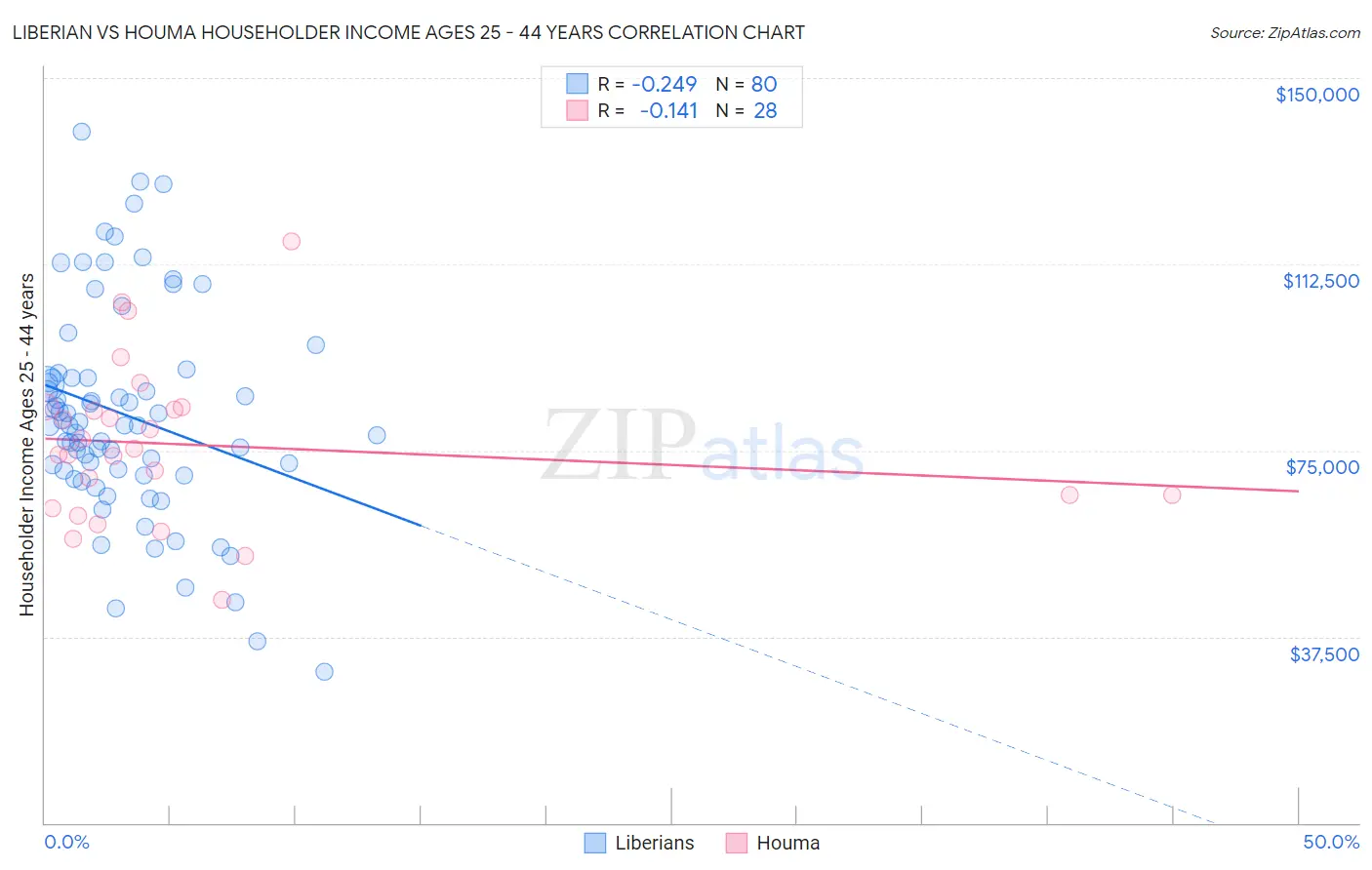 Liberian vs Houma Householder Income Ages 25 - 44 years