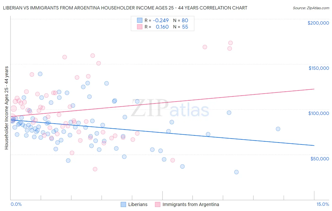 Liberian vs Immigrants from Argentina Householder Income Ages 25 - 44 years