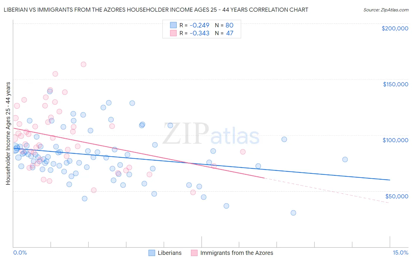 Liberian vs Immigrants from the Azores Householder Income Ages 25 - 44 years
