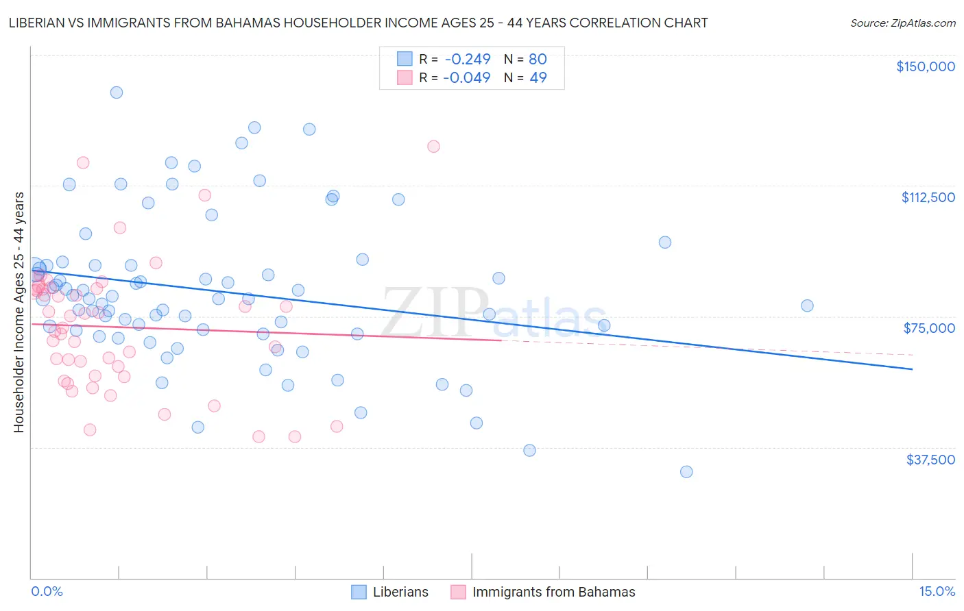 Liberian vs Immigrants from Bahamas Householder Income Ages 25 - 44 years