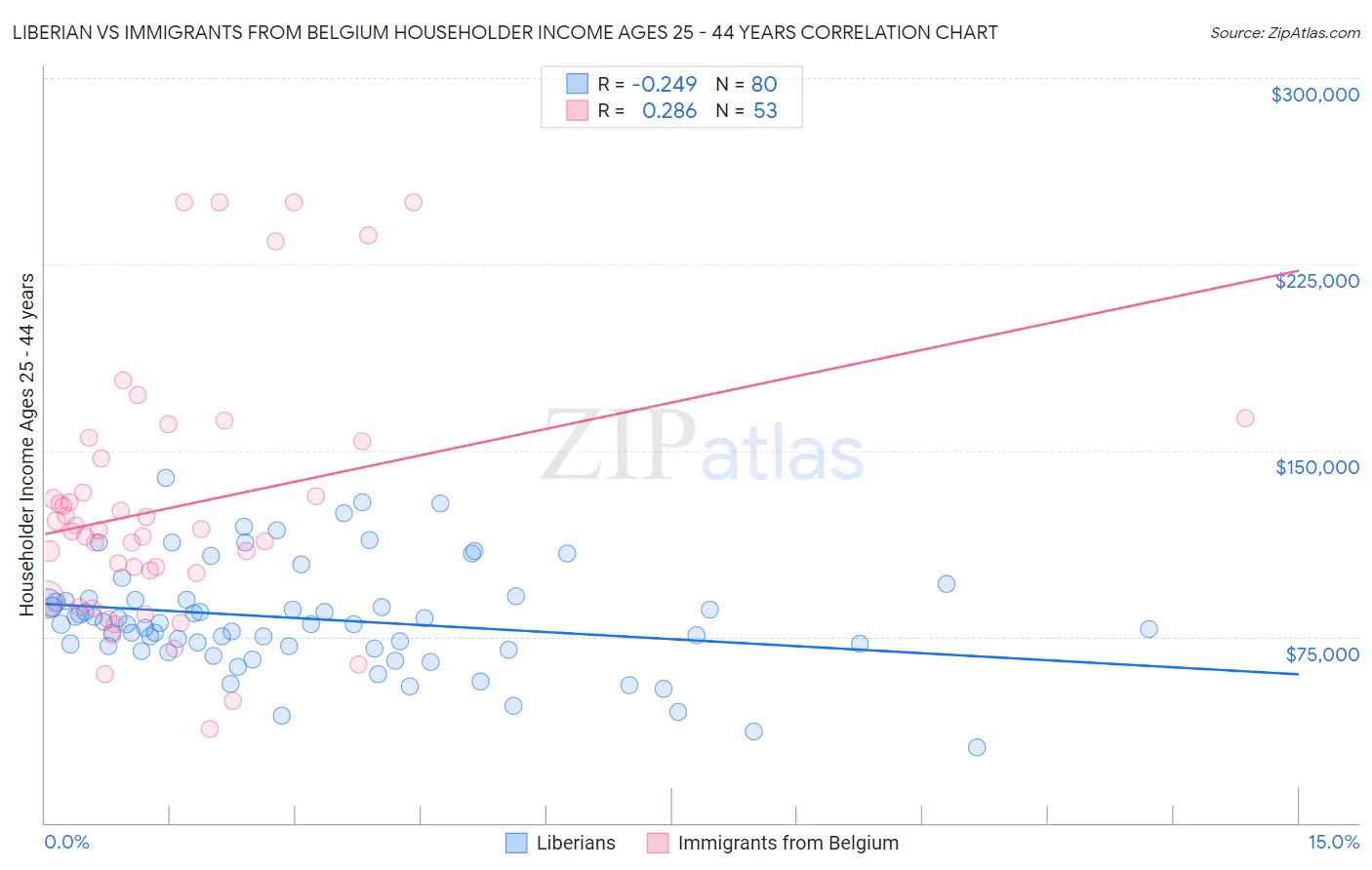 Liberian vs Immigrants from Belgium Householder Income Ages 25 - 44 years
