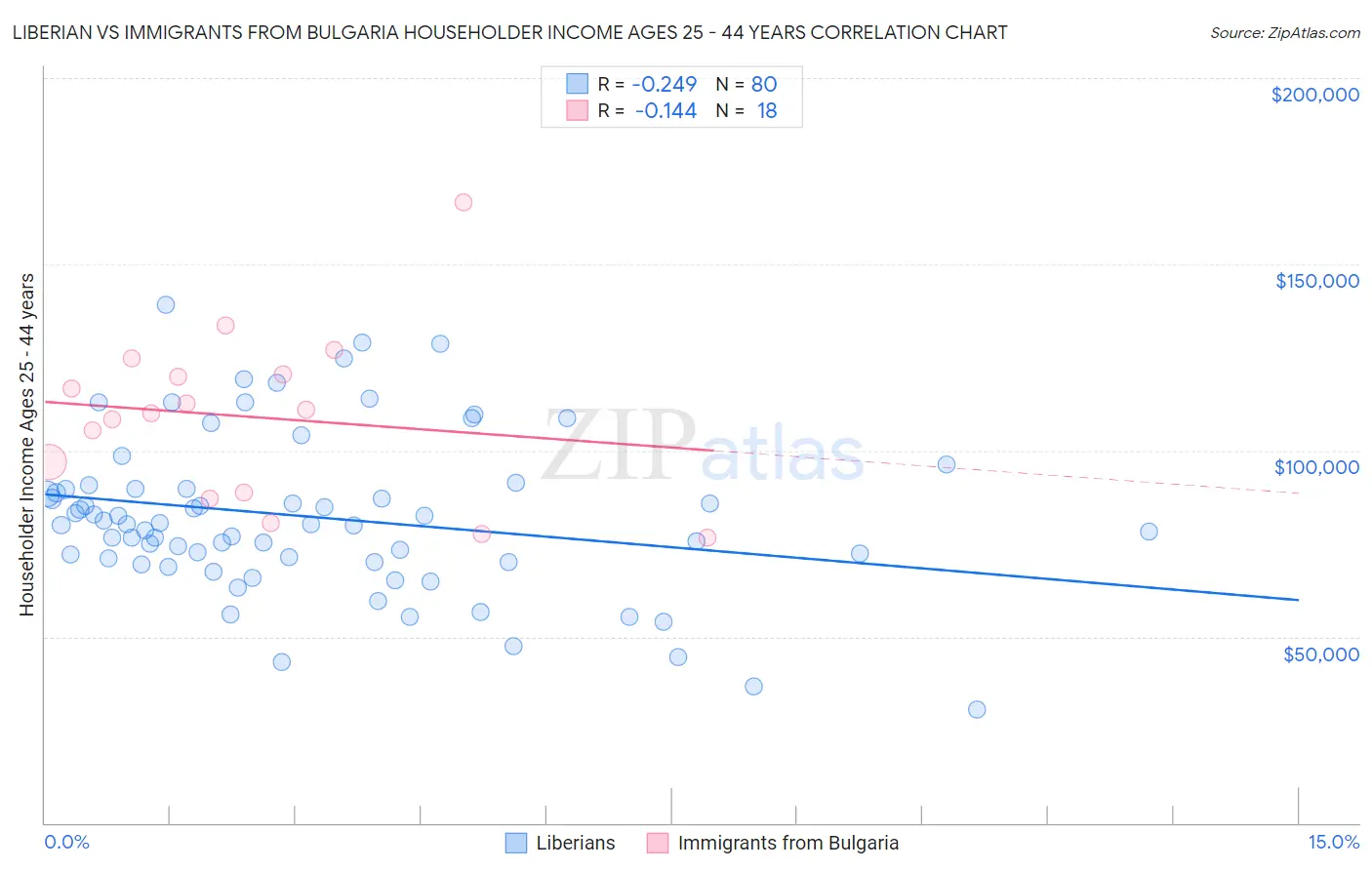 Liberian vs Immigrants from Bulgaria Householder Income Ages 25 - 44 years
