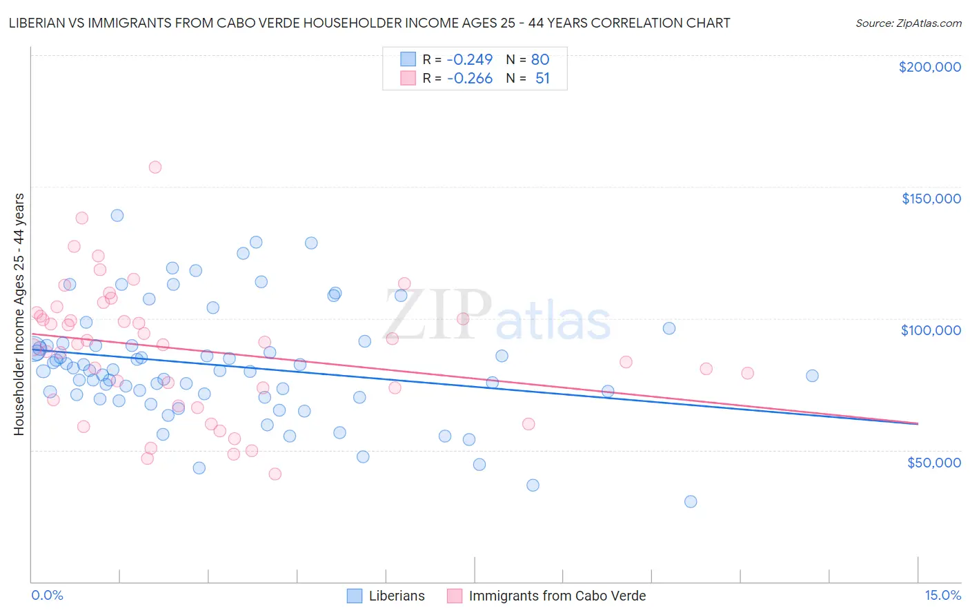 Liberian vs Immigrants from Cabo Verde Householder Income Ages 25 - 44 years