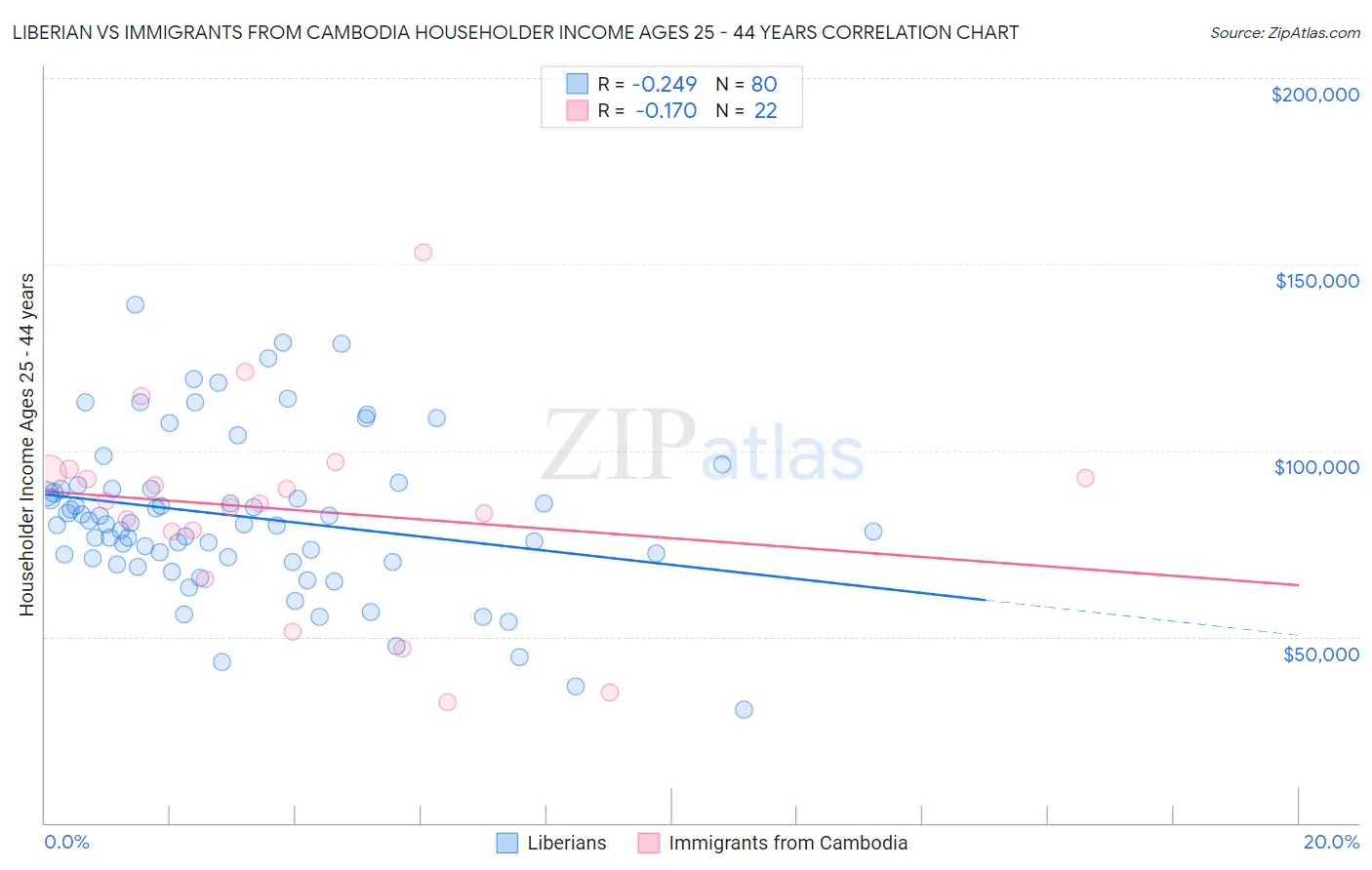 Liberian vs Immigrants from Cambodia Householder Income Ages 25 - 44 years