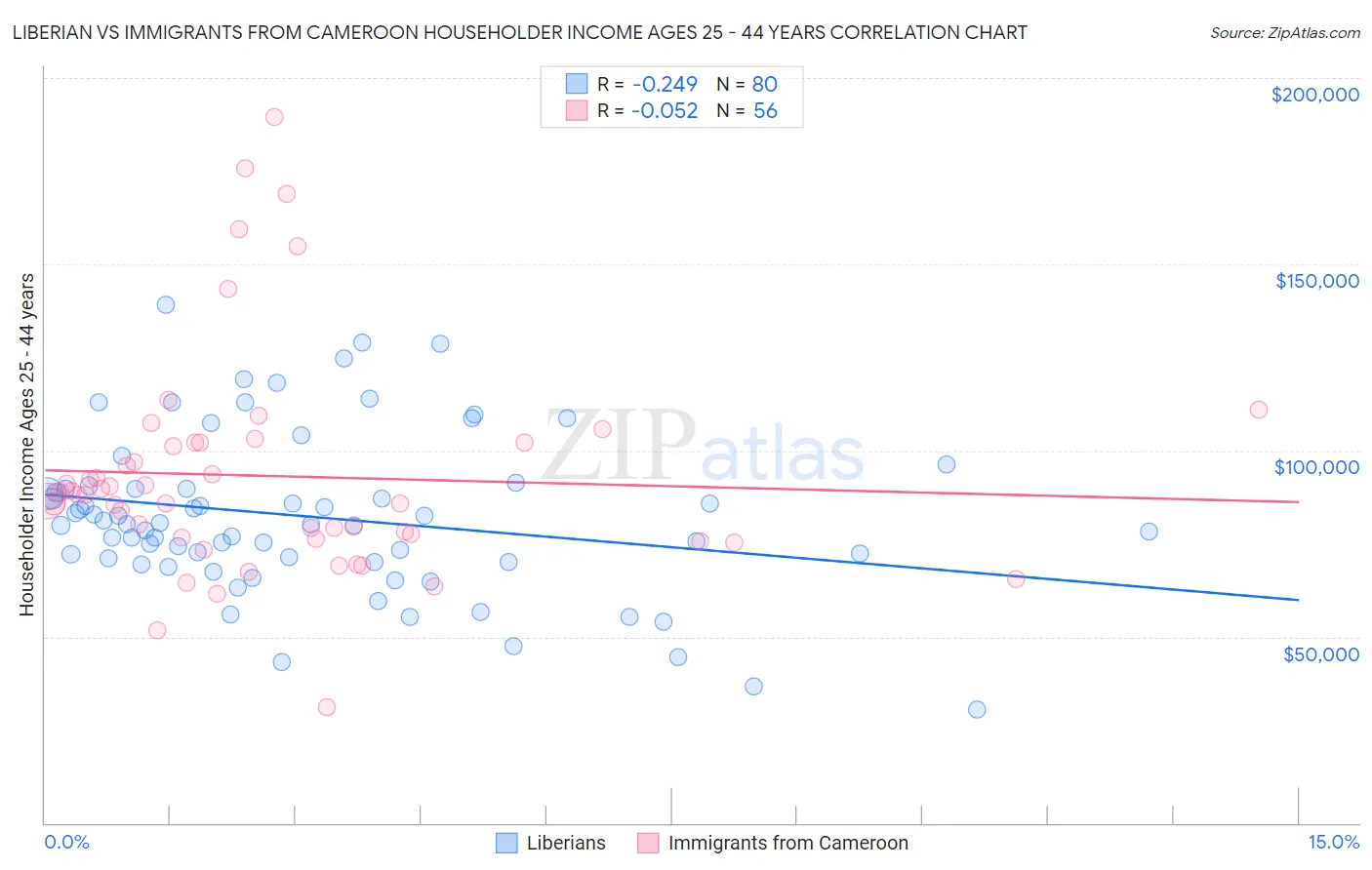 Liberian vs Immigrants from Cameroon Householder Income Ages 25 - 44 years