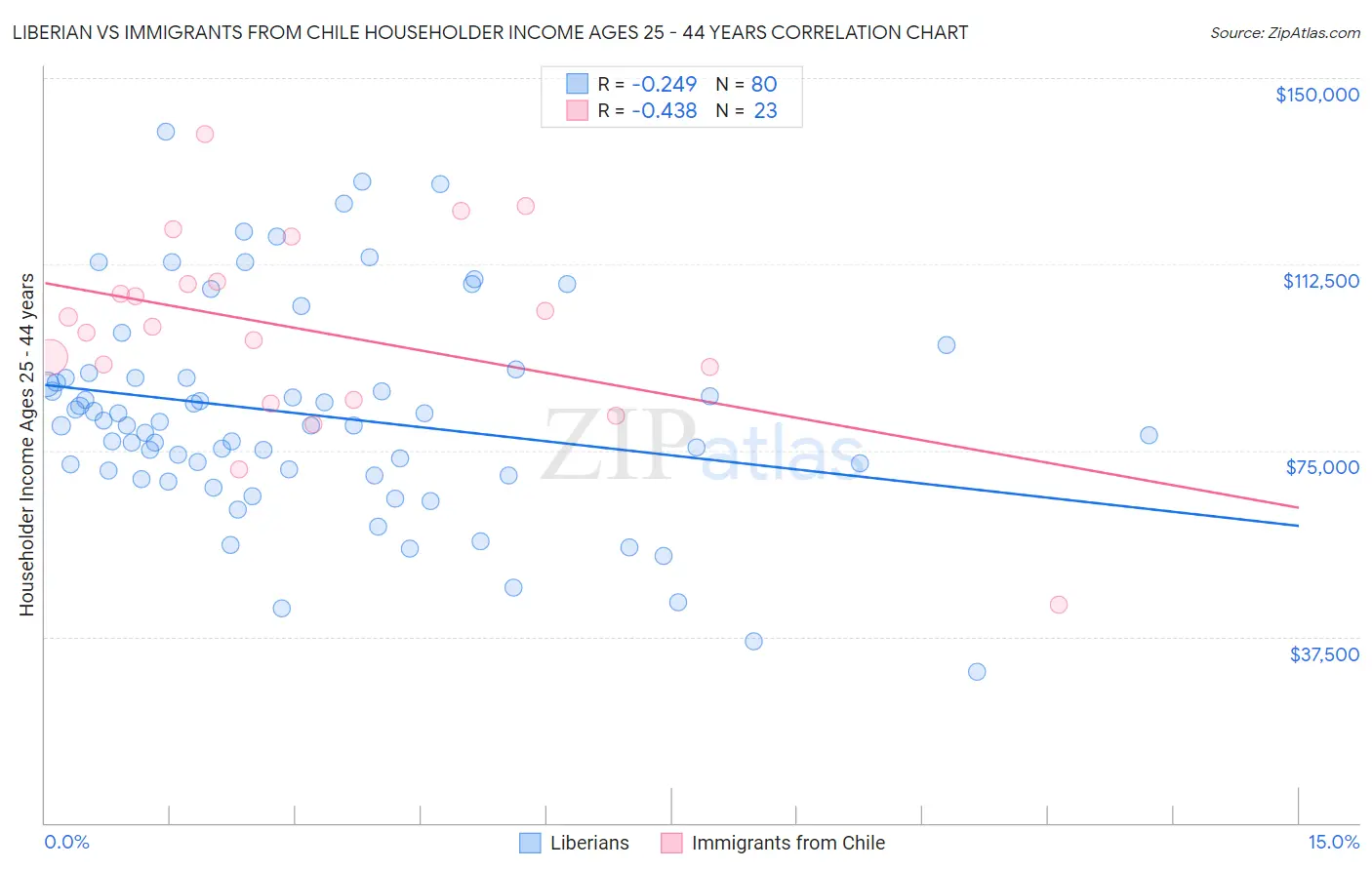 Liberian vs Immigrants from Chile Householder Income Ages 25 - 44 years