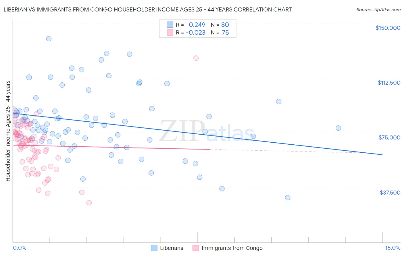 Liberian vs Immigrants from Congo Householder Income Ages 25 - 44 years