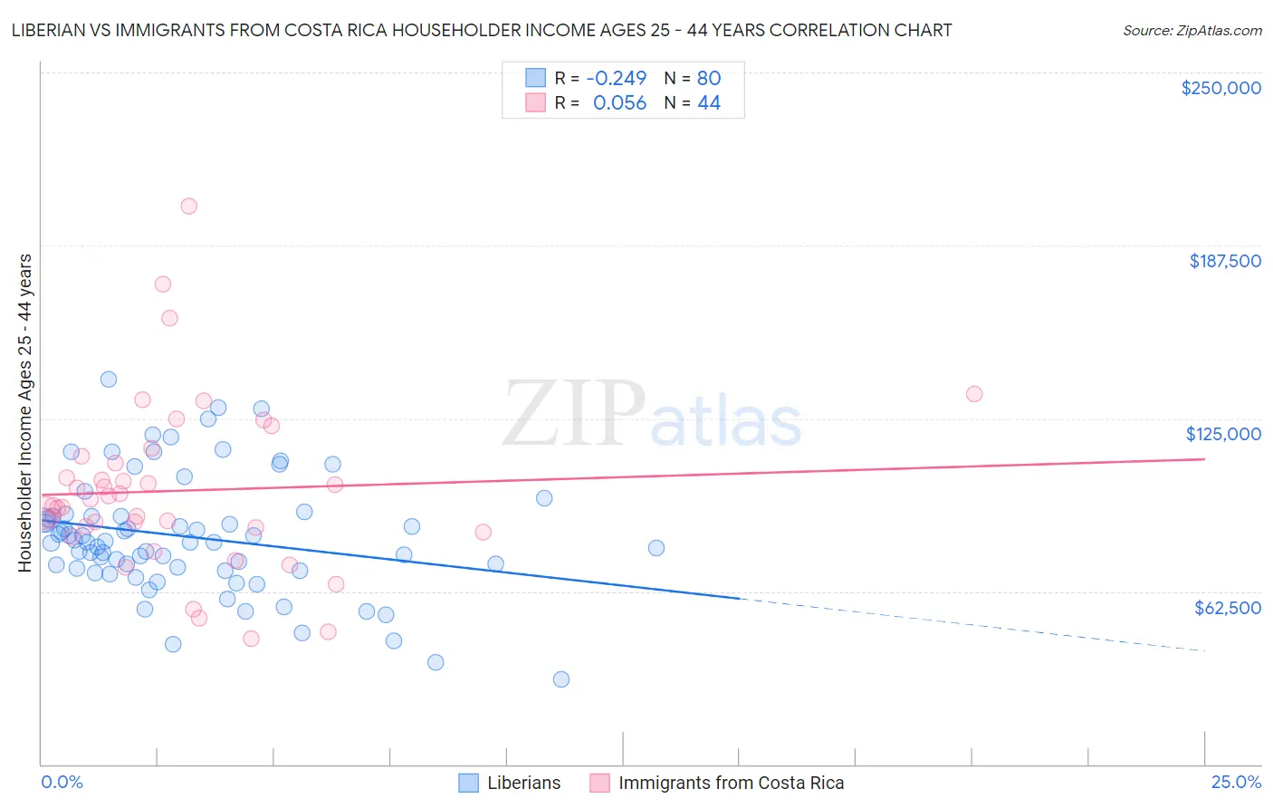 Liberian vs Immigrants from Costa Rica Householder Income Ages 25 - 44 years