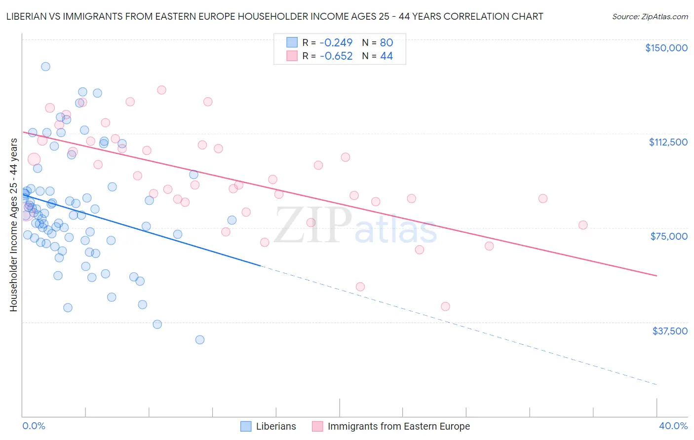 Liberian vs Immigrants from Eastern Europe Householder Income Ages 25 - 44 years