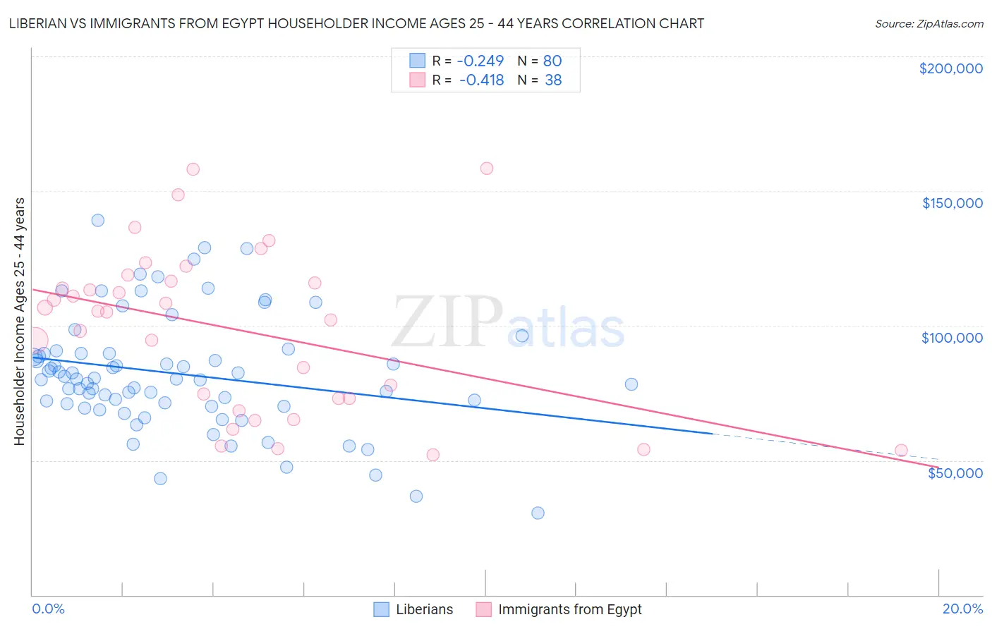 Liberian vs Immigrants from Egypt Householder Income Ages 25 - 44 years