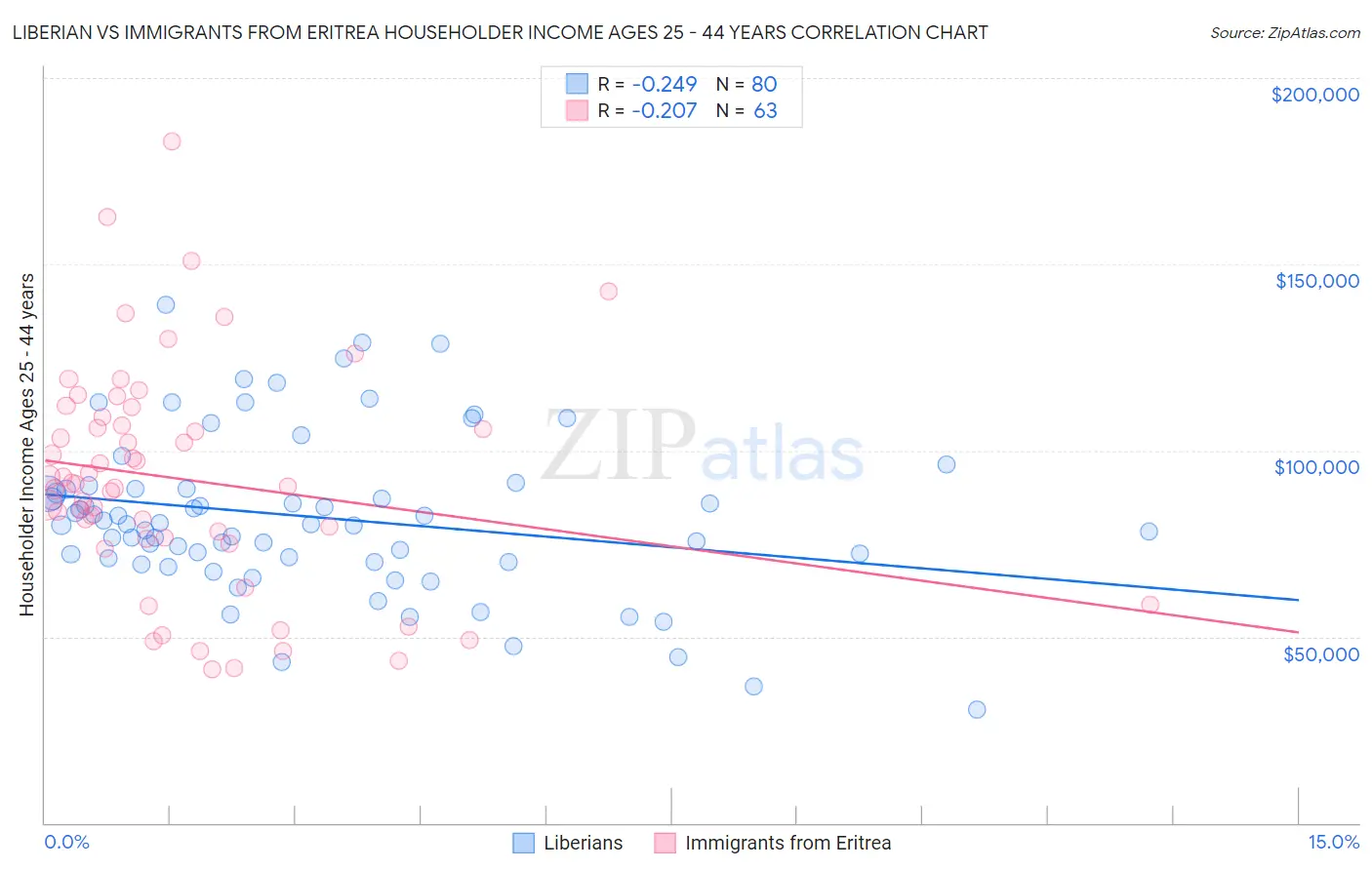 Liberian vs Immigrants from Eritrea Householder Income Ages 25 - 44 years