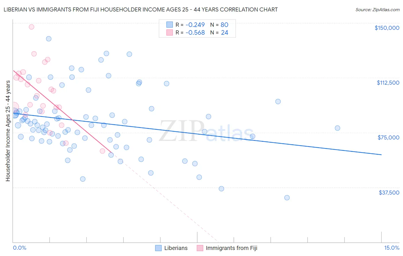 Liberian vs Immigrants from Fiji Householder Income Ages 25 - 44 years