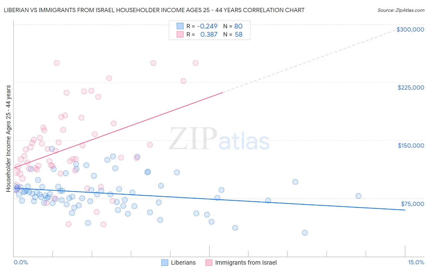 Liberian vs Immigrants from Israel Householder Income Ages 25 - 44 years