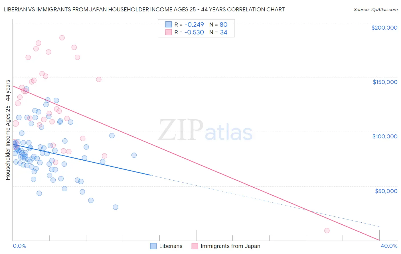 Liberian vs Immigrants from Japan Householder Income Ages 25 - 44 years