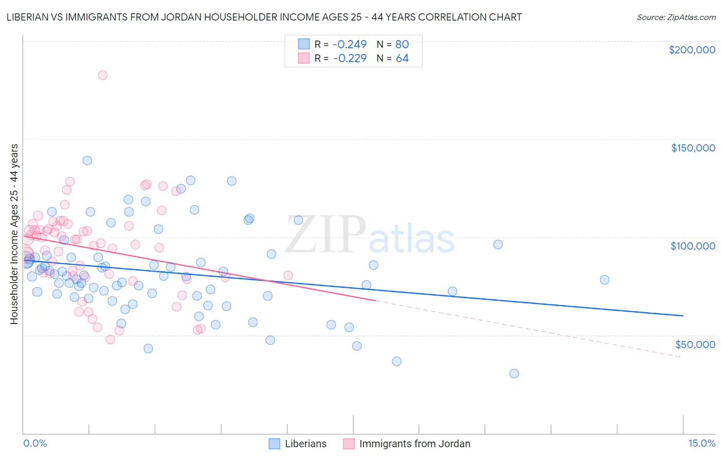 Liberian vs Immigrants from Jordan Householder Income Ages 25 - 44 years