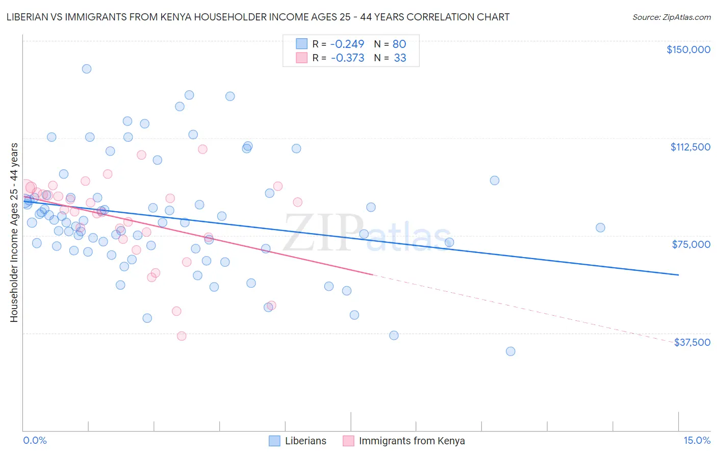 Liberian vs Immigrants from Kenya Householder Income Ages 25 - 44 years