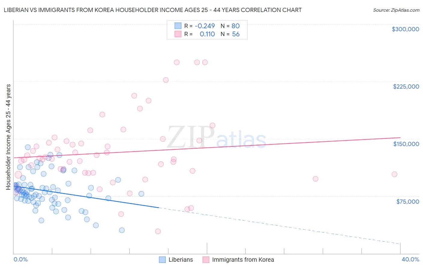 Liberian vs Immigrants from Korea Householder Income Ages 25 - 44 years