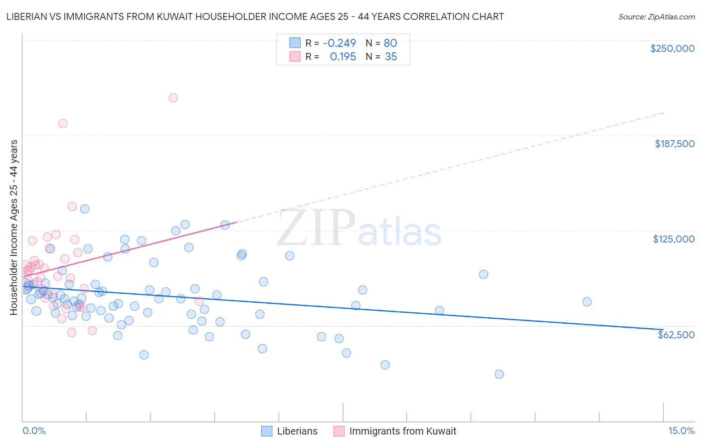 Liberian vs Immigrants from Kuwait Householder Income Ages 25 - 44 years