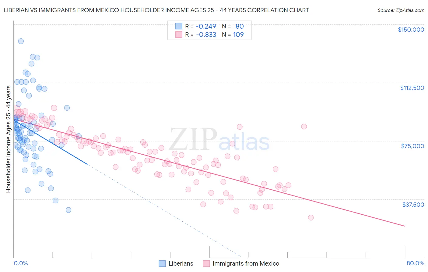 Liberian vs Immigrants from Mexico Householder Income Ages 25 - 44 years