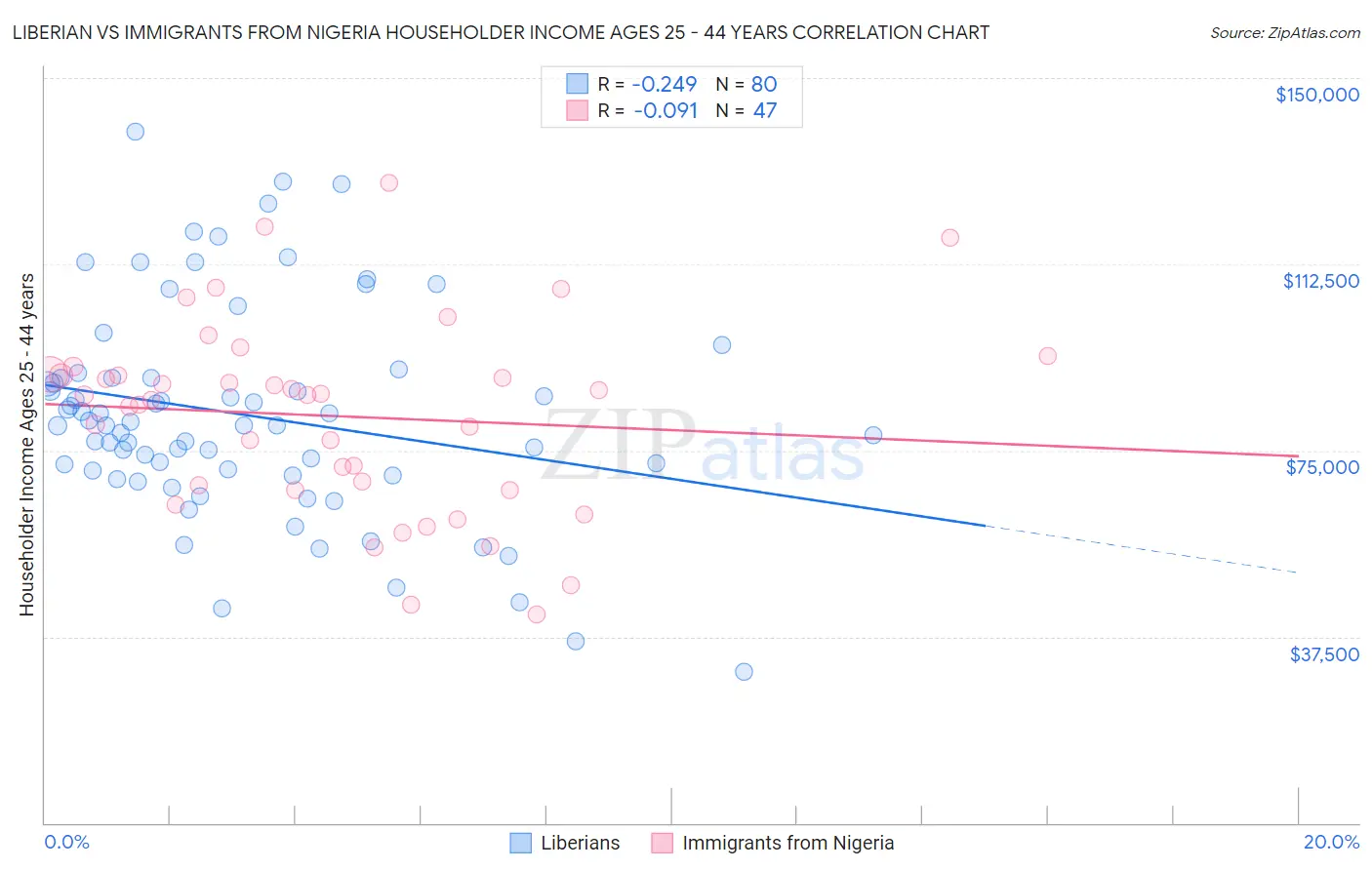Liberian vs Immigrants from Nigeria Householder Income Ages 25 - 44 years