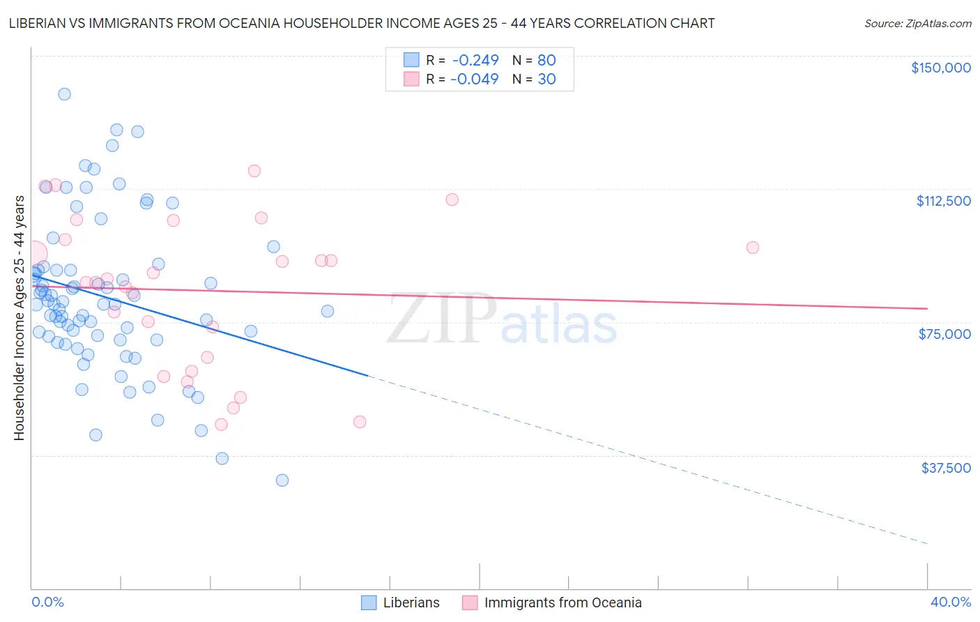 Liberian vs Immigrants from Oceania Householder Income Ages 25 - 44 years