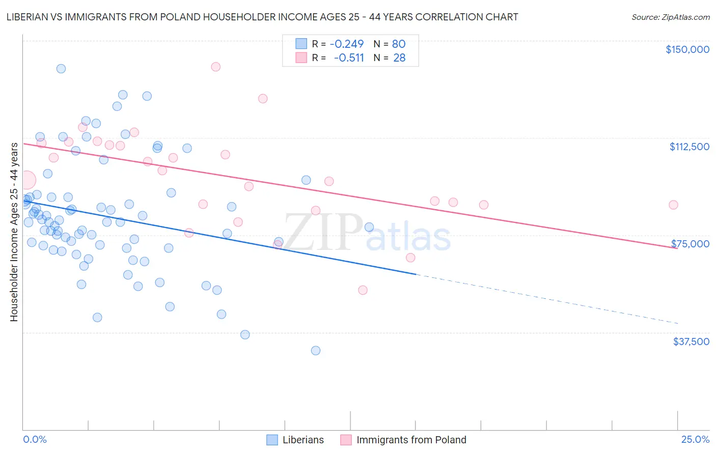 Liberian vs Immigrants from Poland Householder Income Ages 25 - 44 years