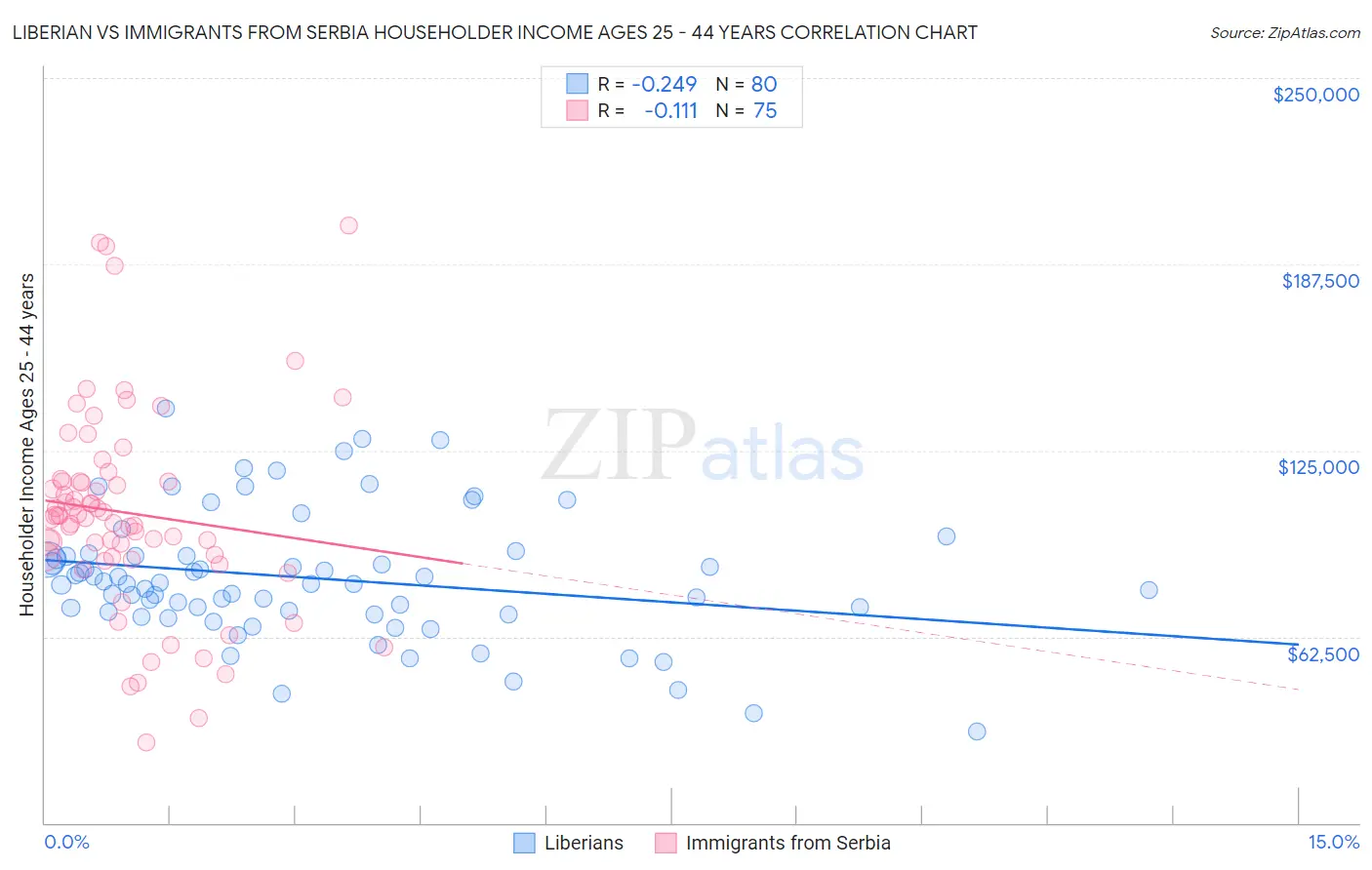 Liberian vs Immigrants from Serbia Householder Income Ages 25 - 44 years