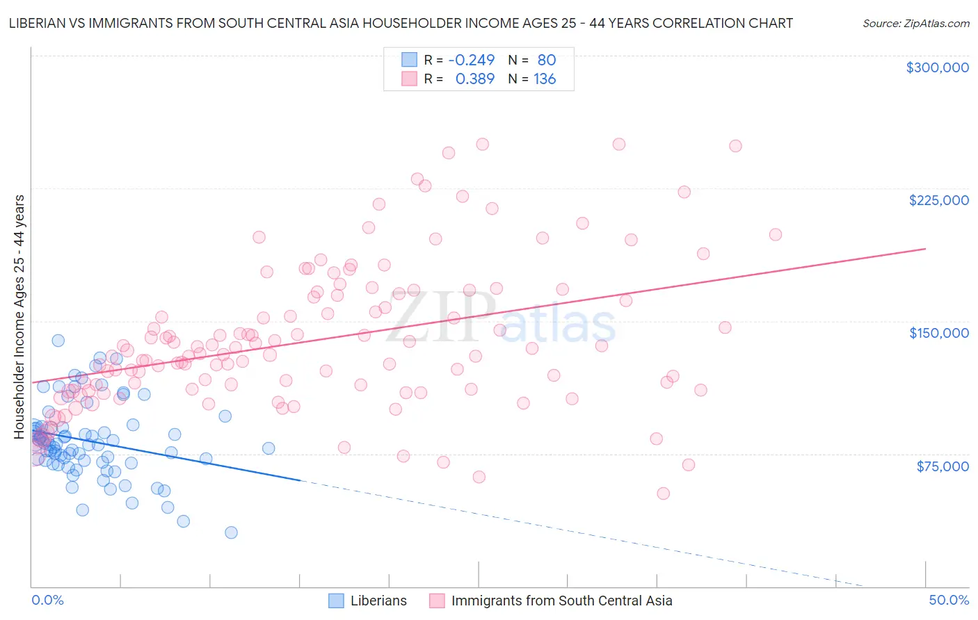 Liberian vs Immigrants from South Central Asia Householder Income Ages 25 - 44 years