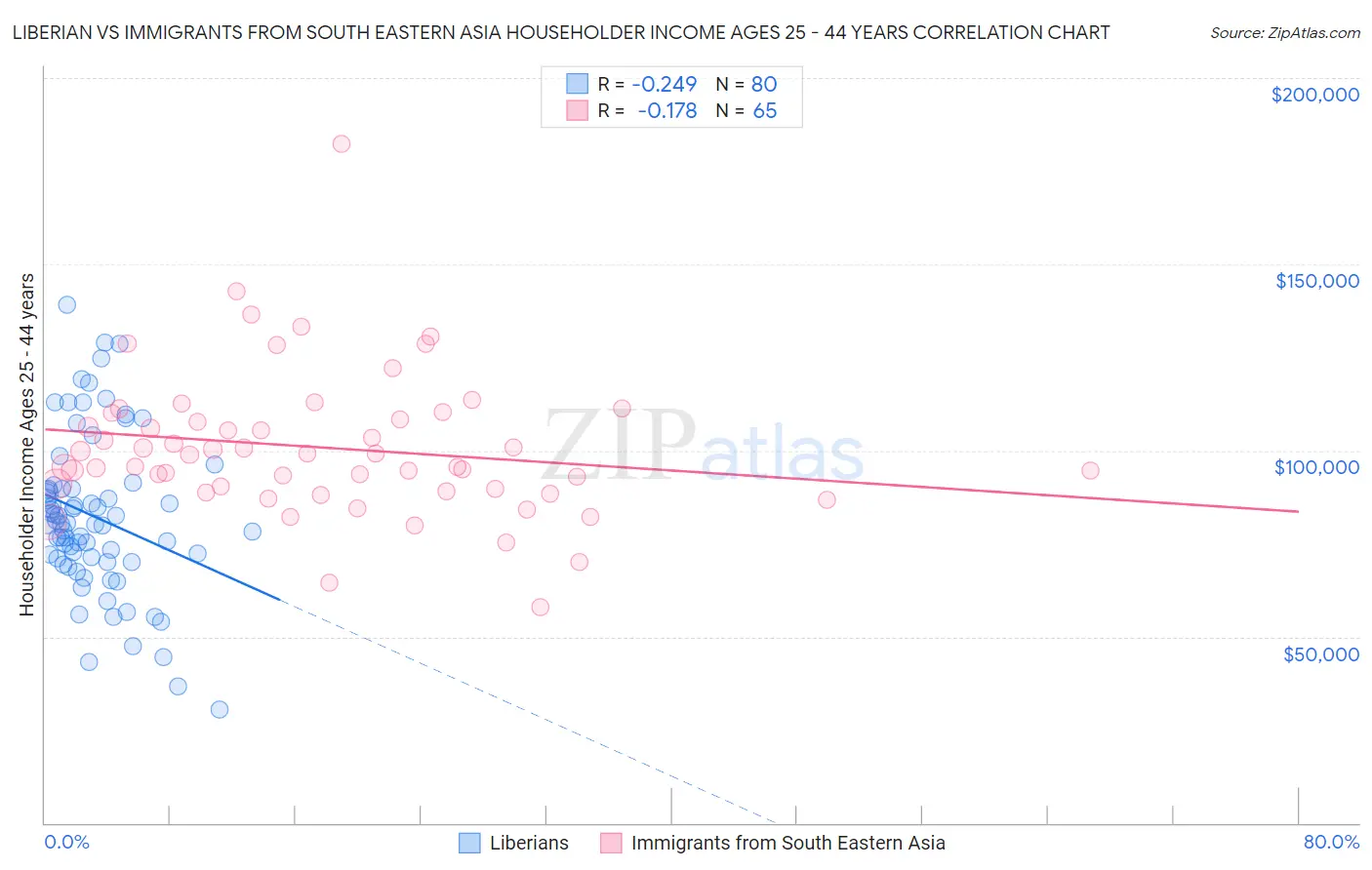 Liberian vs Immigrants from South Eastern Asia Householder Income Ages 25 - 44 years