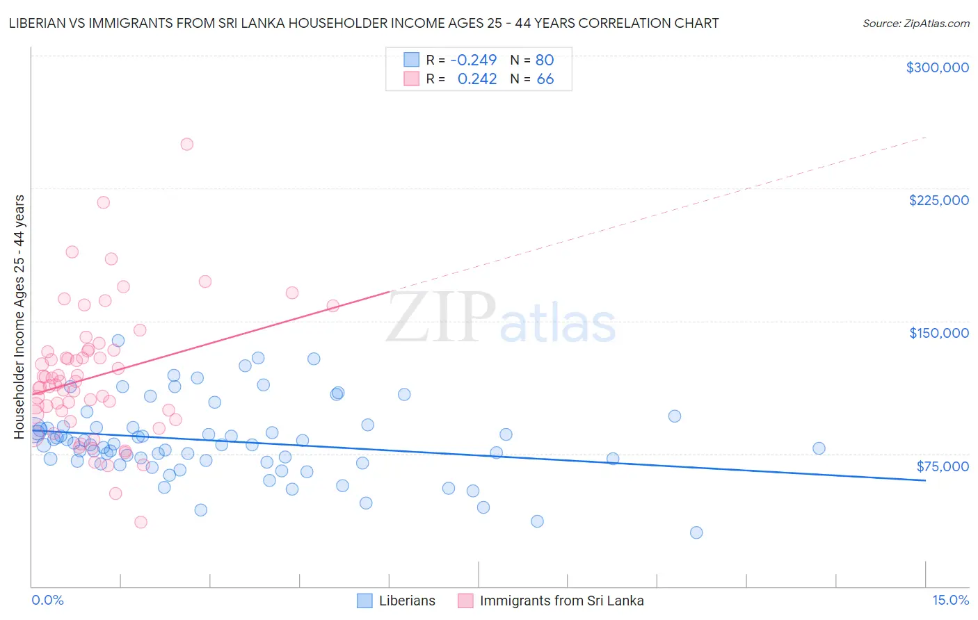 Liberian vs Immigrants from Sri Lanka Householder Income Ages 25 - 44 years
