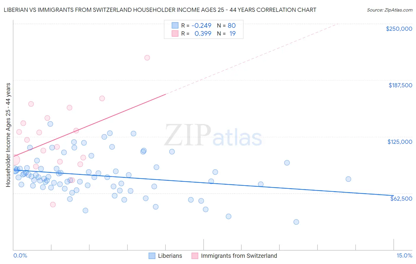 Liberian vs Immigrants from Switzerland Householder Income Ages 25 - 44 years
