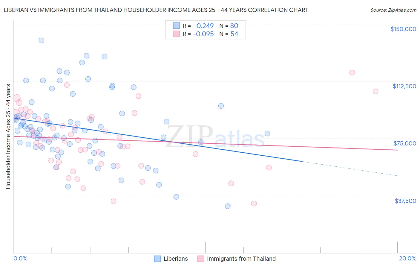 Liberian vs Immigrants from Thailand Householder Income Ages 25 - 44 years