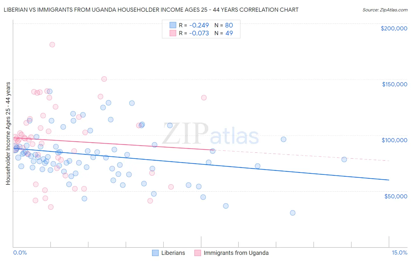 Liberian vs Immigrants from Uganda Householder Income Ages 25 - 44 years