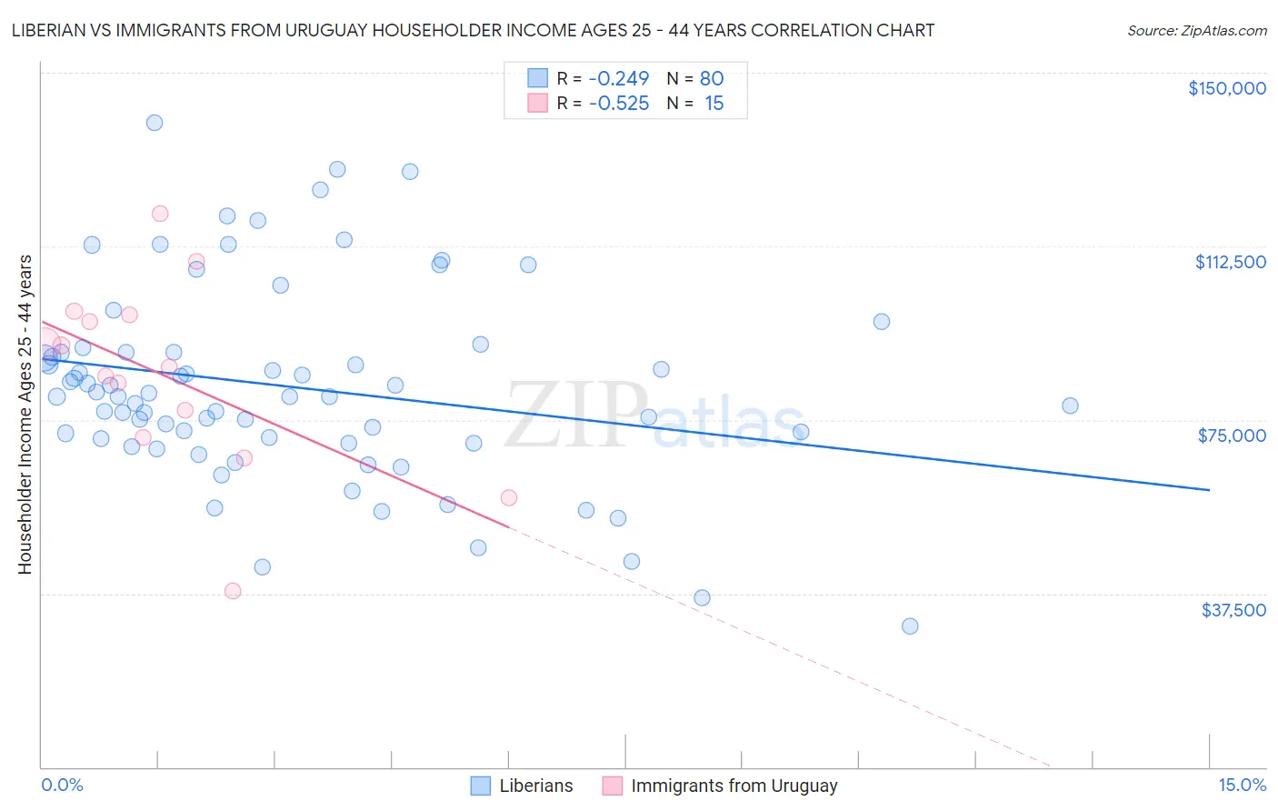 Liberian vs Immigrants from Uruguay Householder Income Ages 25 - 44 years