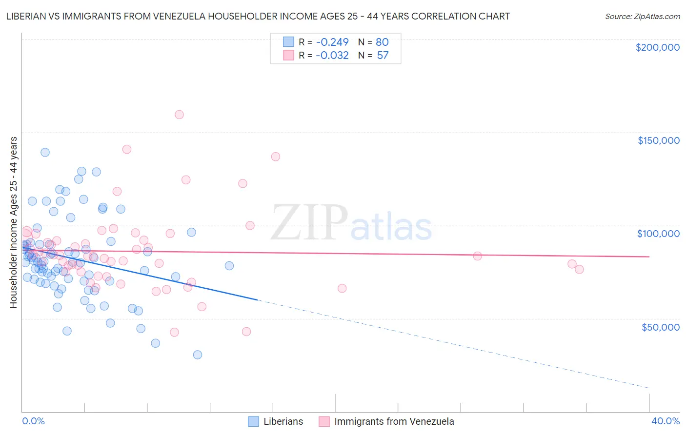 Liberian vs Immigrants from Venezuela Householder Income Ages 25 - 44 years