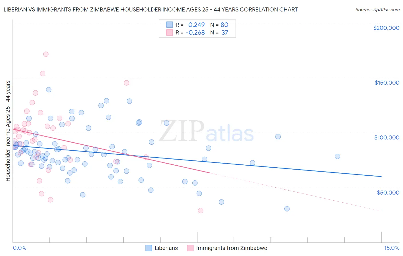 Liberian vs Immigrants from Zimbabwe Householder Income Ages 25 - 44 years