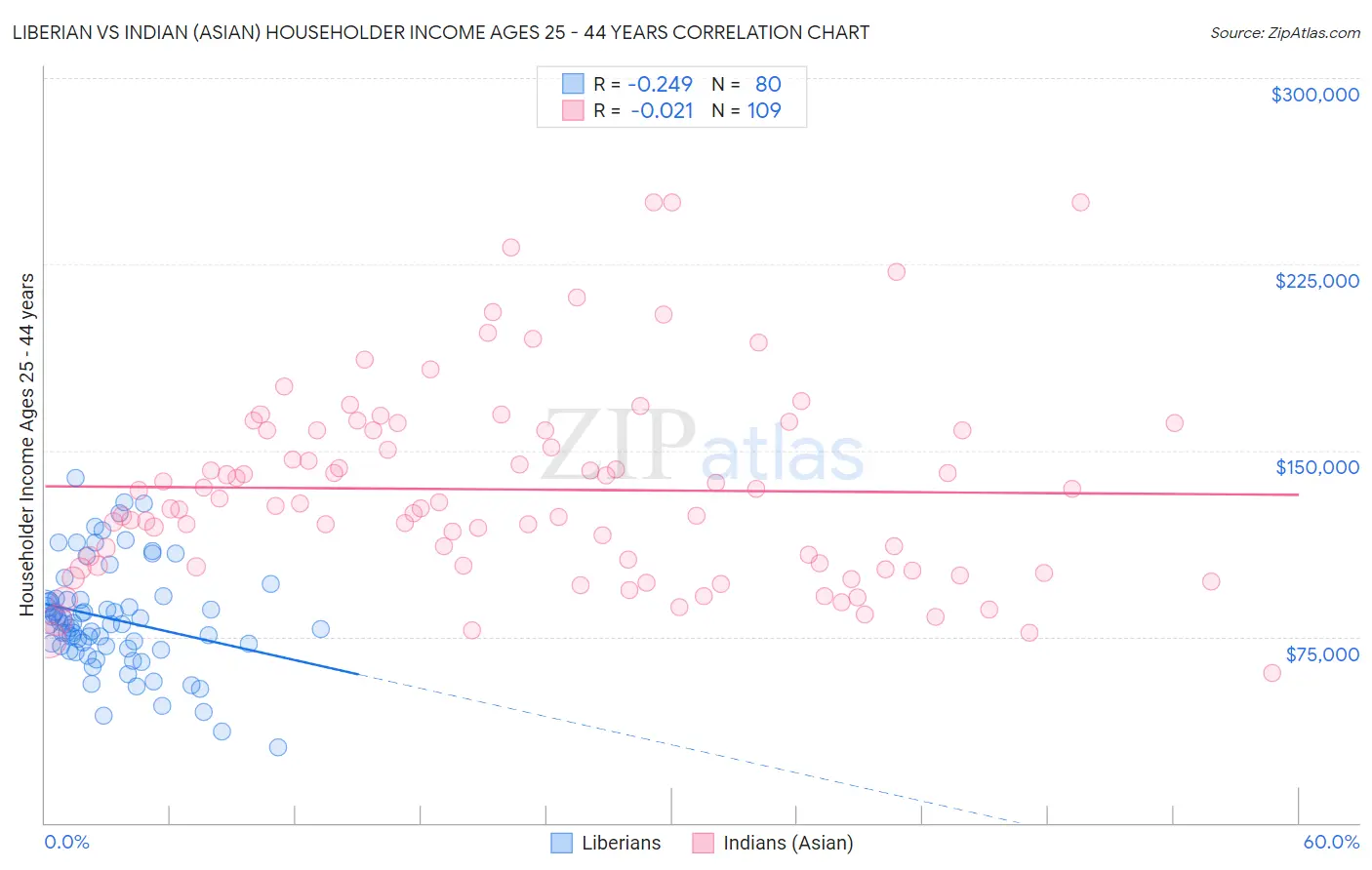 Liberian vs Indian (Asian) Householder Income Ages 25 - 44 years