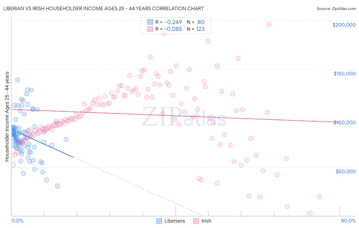 Liberian vs Irish Householder Income Ages 25 - 44 years