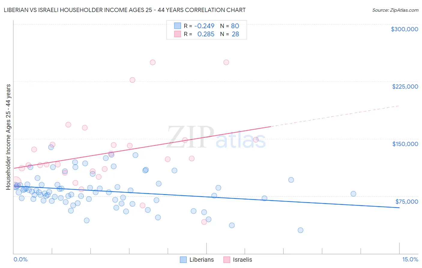 Liberian vs Israeli Householder Income Ages 25 - 44 years