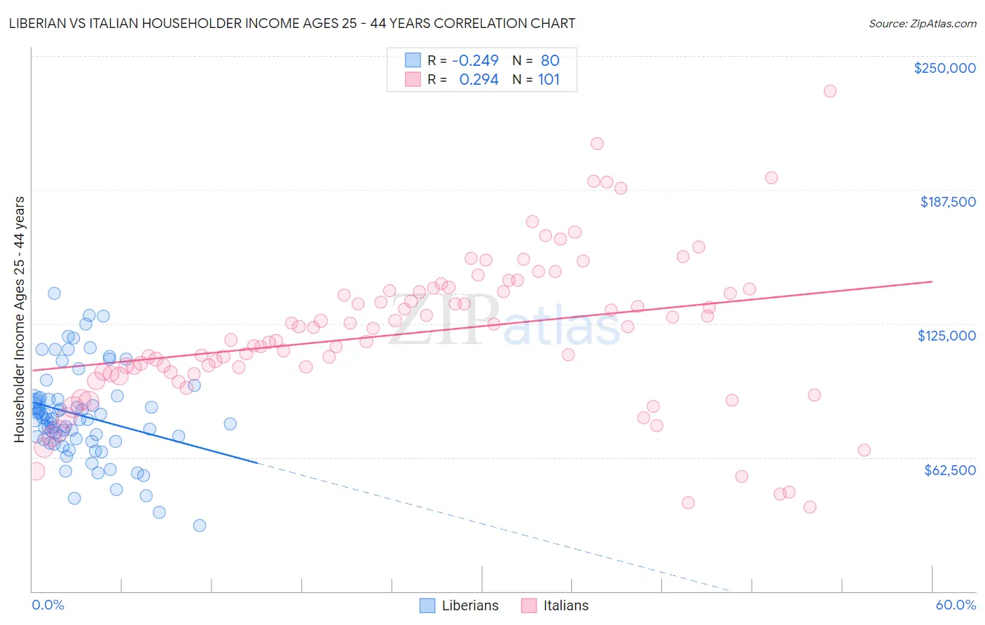 Liberian vs Italian Householder Income Ages 25 - 44 years