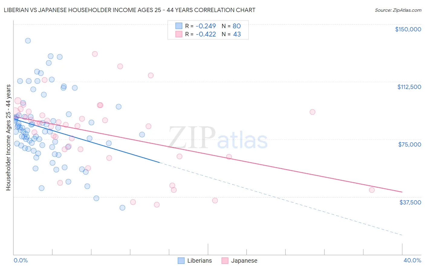 Liberian vs Japanese Householder Income Ages 25 - 44 years