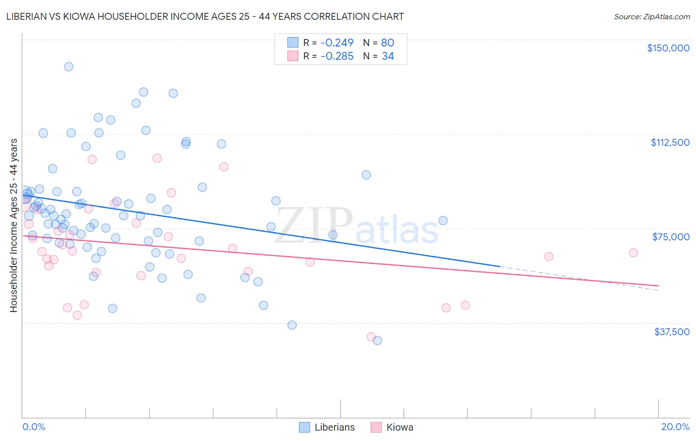 Liberian vs Kiowa Householder Income Ages 25 - 44 years