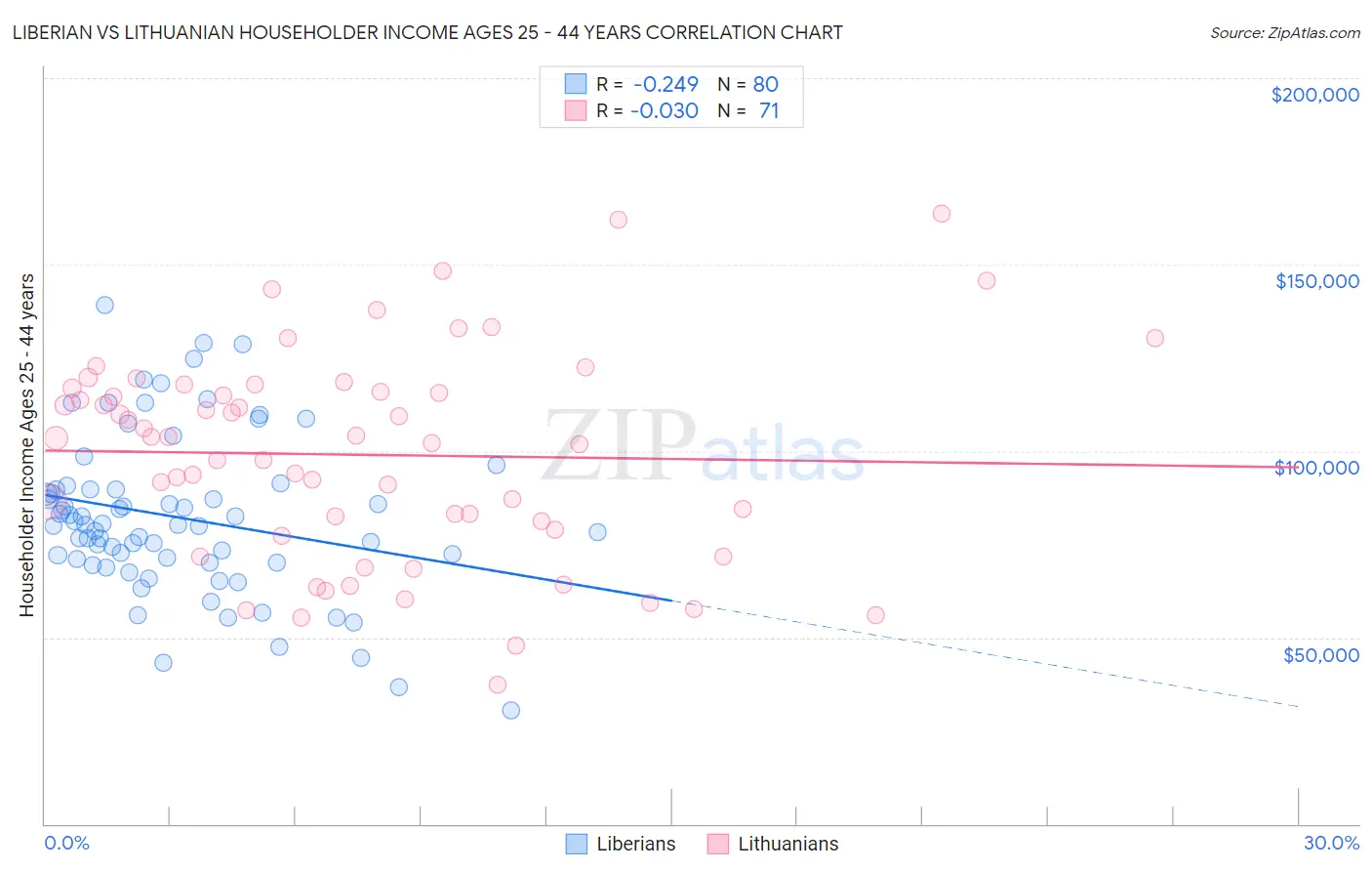 Liberian vs Lithuanian Householder Income Ages 25 - 44 years