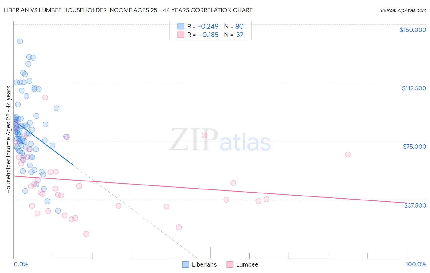 Liberian vs Lumbee Householder Income Ages 25 - 44 years