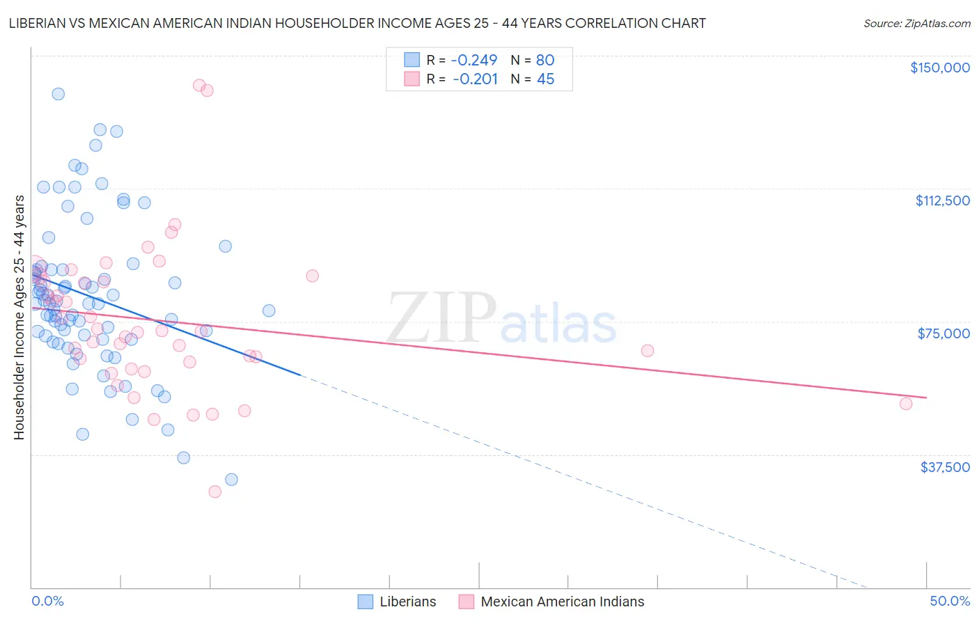 Liberian vs Mexican American Indian Householder Income Ages 25 - 44 years