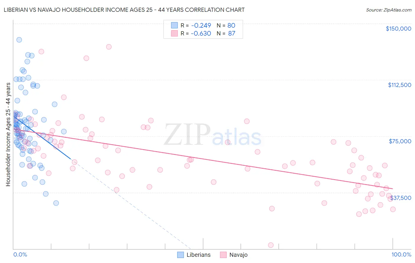 Liberian vs Navajo Householder Income Ages 25 - 44 years