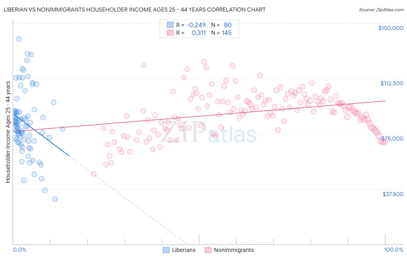 Liberian vs Nonimmigrants Householder Income Ages 25 - 44 years