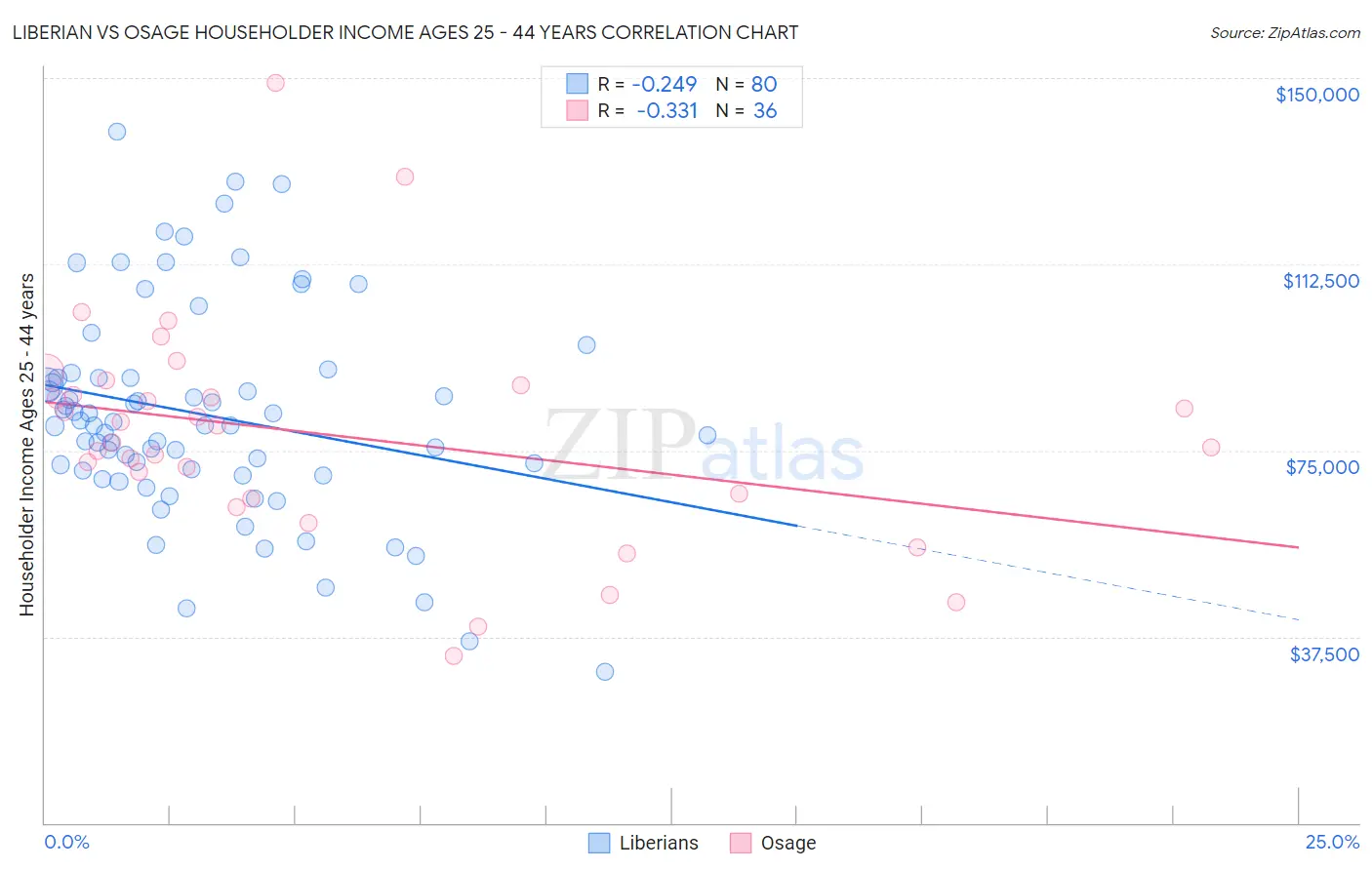 Liberian vs Osage Householder Income Ages 25 - 44 years